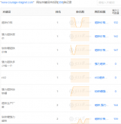 2019年7月网站优化情况：关键词词库上升至358个