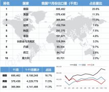 2019年11月我国稀土永磁主要出口国有哪些？