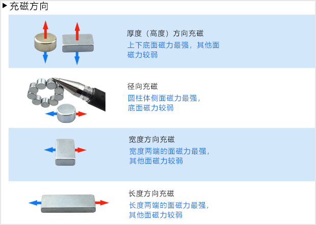 什么是钕铁硼磁铁的取向？