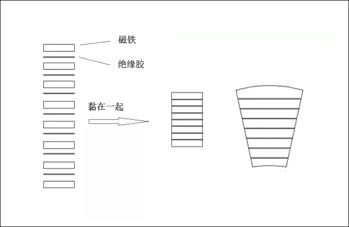 什么是叠片（层叠）磁铁？有什么优势？