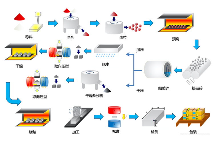 铁氧体如何制造？烧结铁氧体永磁铁生产工艺流程