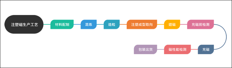 注塑磁是怎么做出来的？共8个步骤（工艺流程图）